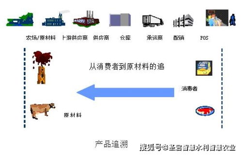 農(nóng)產(chǎn)品質(zhì)量追溯的重要意義與信息系統(tǒng)集成實(shí)施